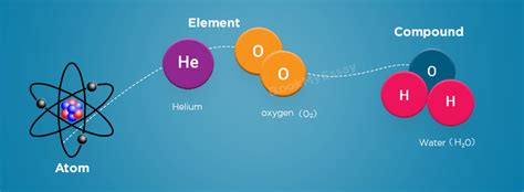 Atoms Elements And Compounds