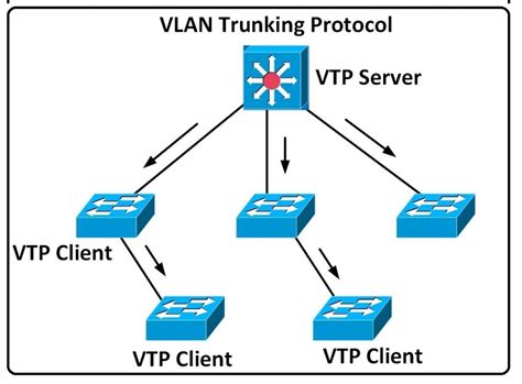Vlan Trunking Protocol Vtp And How It Works Network Educator