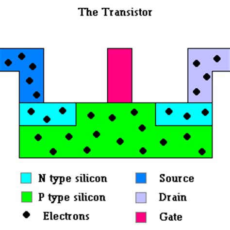 What is a field effect transistor(fet). Transistors