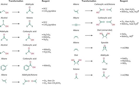 Oxidation Reactions and Common Oxidizing Agents | Organic chemistry, Organic reactions, Chemistry