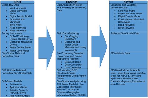 Conceptual Framework In Research Example Input Process Output