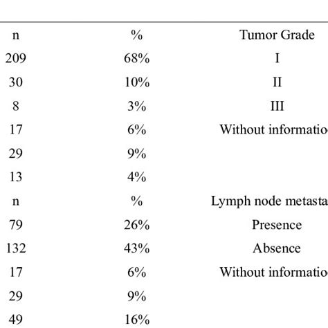 Clinical And Histopathological Data Of Breast Cancer Patients