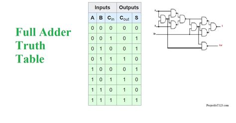 Introduction To Full Adder