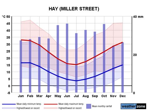 Hay Climate Averages And Extreme Weather Records Farmonlineweather Com Au