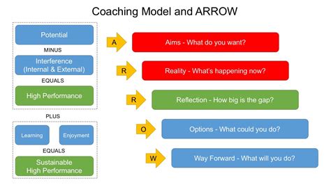 Session 7 Coaching At Work Part 2 Sonyas Blog