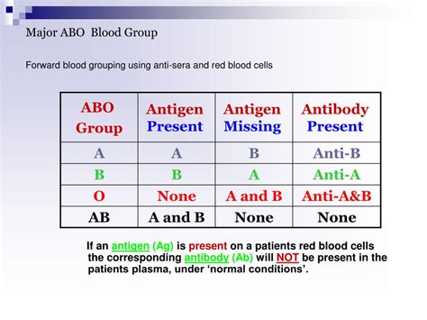 Ppt Abo Blood Group Powerpoint Presentation Free Download Id183766