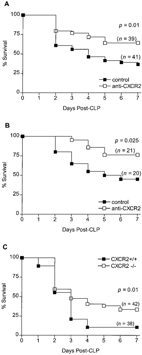 Neutralization Or Genetic Deletion Of Cxcr2 Improved Mouse Survival