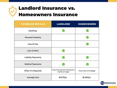 Landlord Insurance Vs Homeowners Insurance