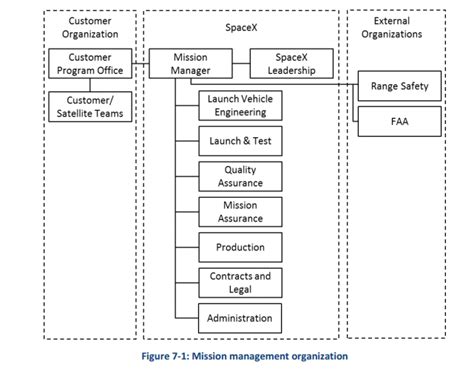 Spacex Organizational Chart A Visual Reference Of Charts Chart Master