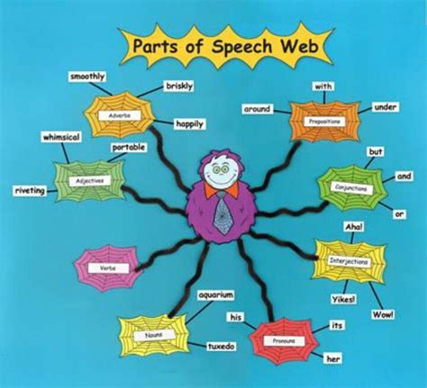 Part Of Speech Web Parts Of Speech Speech Classroom Decor Speech Crafts
