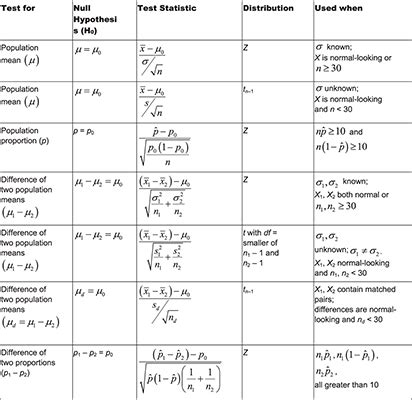 Statistical Formulas Cheat Sheet