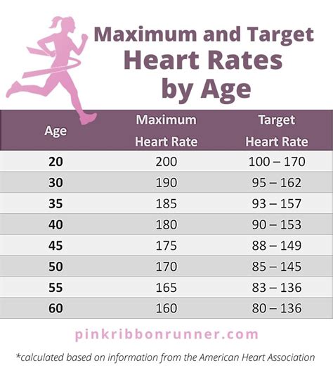 Heart Rate Recovery Chart By Age Minutes