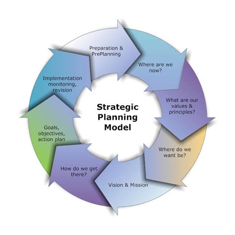 Strategy Evaluation Management Guru Management Guru