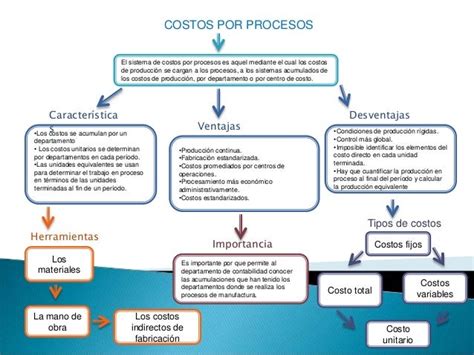 Mapa Conceptual Costos De Produccion Images