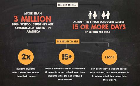Absent In America How Buildon Is Fighting Chronic Absenteeism Buildon