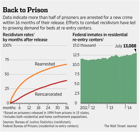 Prison Firm Cca Seeks To Reduce Number Of Repeat Offenders Wsj