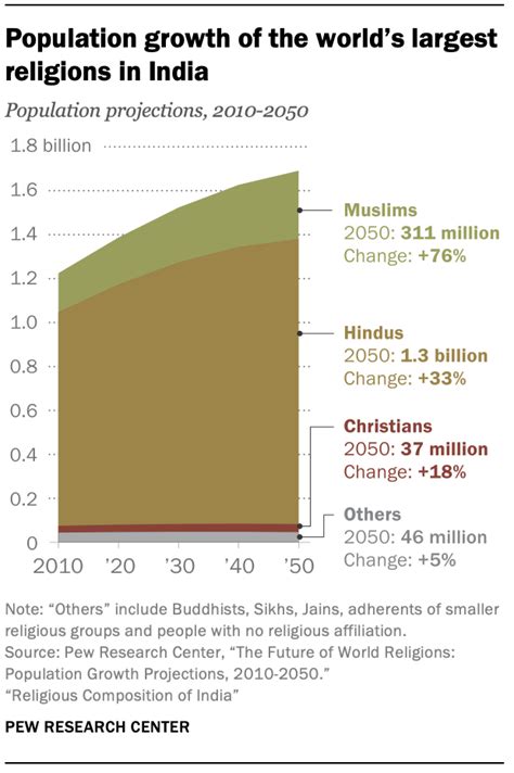 Population Growth And Religious Composition In India Pew Research Center