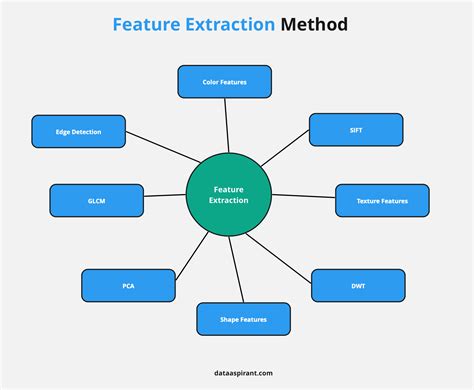 Feature Extraction Method Dataaspirant