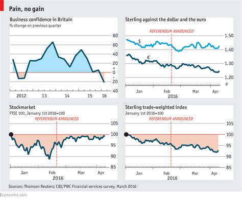 Is Uncertainty About “brexit” Harming The British Economy Daily Chart