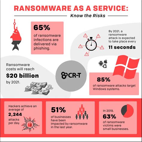 Ransomware As A Service Know The Risks It Services Cr T Utah