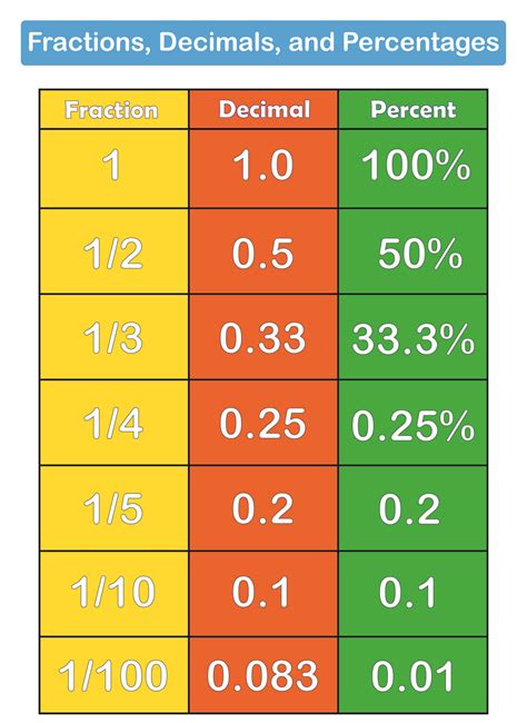 Converting Fractions Decimals And Percents Worksheets