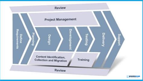 5 Effective Project Management Methodologies And When