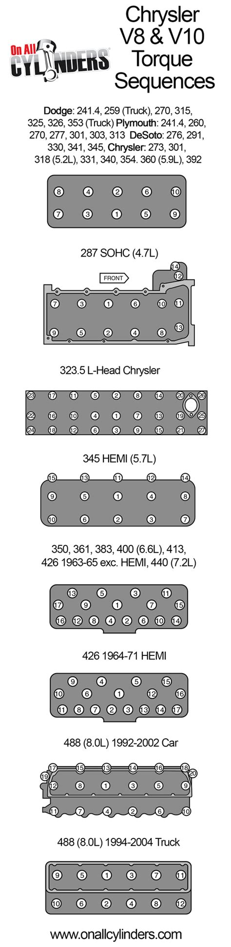 Infographic Cylinder Head Torque Sequences For Chrysler V8 And V10