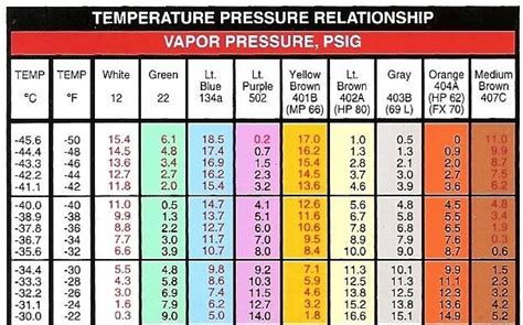 R134a pressure gauge chart this chart details how ambient temperature correlates with the system refrigerant charge pressure, and how it affects high and low side psi readings. 134a Pressure Chart - Gallery Of Chart 2019