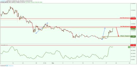Xrp is a token used for representing transfer of value across the ripple network. 3 Short-term XRP Price Predictions - 2018 Week 52 Edition ...