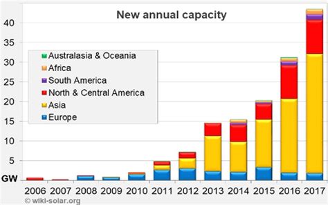 Overview Yet Another Record Year As Utility Scale Solar Goes Mainstream