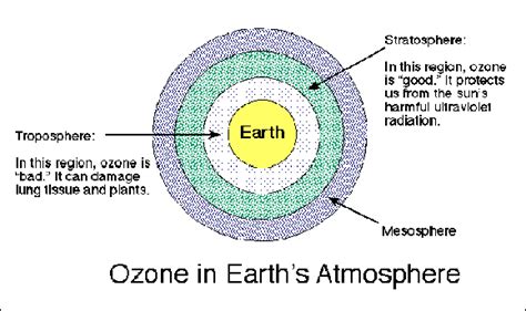 Tropospheric Ozone