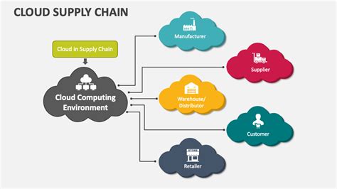 Cloud Supply Chain Powerpoint Presentation Slides Ppt Template