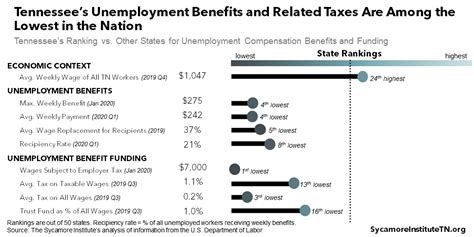 What you should know about ui. Unemployment Insurance in Tennessee: How It Works