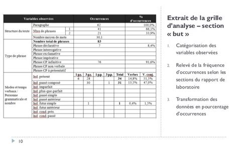 Le Rapport De Laboratoire Dans Les Classes De Sciences Et Technologie