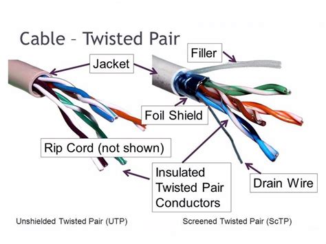 Shielded And Unshielded Twisted Pairs Twisted Pair Pairs Twist