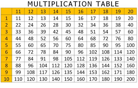 Printable Multiplication Table 2020 Printable Multiplication Table 1