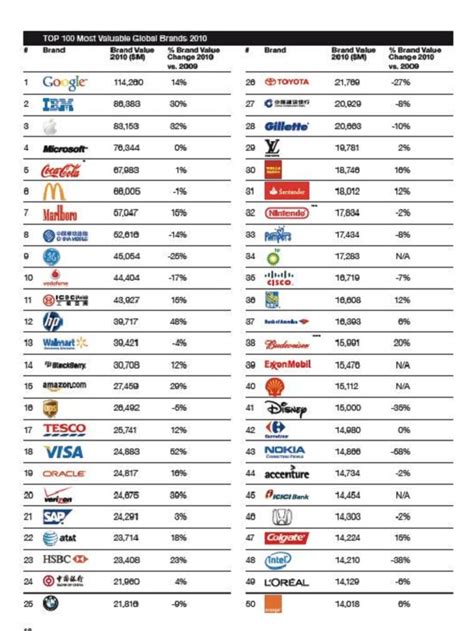 Top jeans brand name list. Innovative & Active Students' Blog: Top 100 most valuable ...