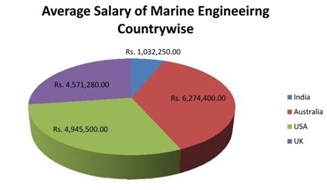 Marine Engineering Salary Mech Sapiens Marine Engineering Marine