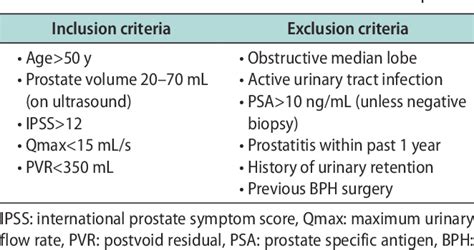 Table From An Update On Minimally Invasive Surgery For Benign Prostatic Hyperplasia