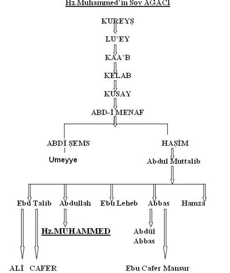 Hz Muhammedin Ailesinin Soy A Ac