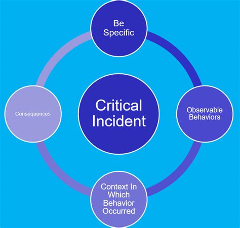 Critical Incident See Inc Online Training