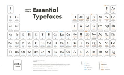 Periodic Table Of Essential Typefaces 15 On Behance