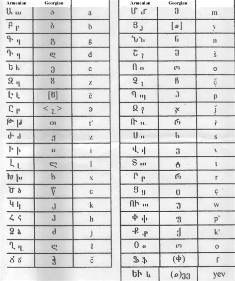 Alphabets Created By Mesrop Mashtots 5th Century Armenian Linguist