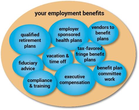 Benefits And Compensation Industries And Practices Dorsey