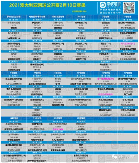 观赛指南 2021澳网第三比赛日回顾与第四比赛日前瞻澳网澳大利亚网球公开赛新浪新闻