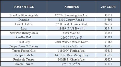 Usps Announces Sunday Post Office Hours For Holiday Season Wfla