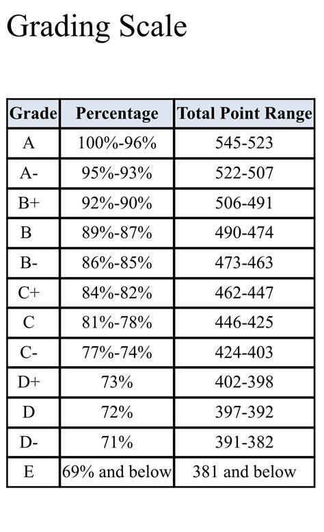 This Grading Scale For My Class At College Its In The Syllabus That