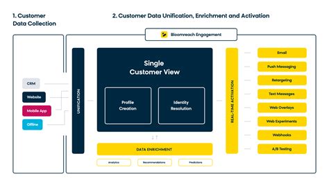 Customer Data Platforms Cdp Meaning And Benefits Bloomreach