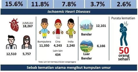 Portugal terletak di tepi barat eropa, yang hampir berada di puncak daftar dengan tingkat perceraian yang terus meningkat sebesar 68 persen. Hidup Matiku: 5 Punca Kematian Utama di Malaysia Tahun 2018