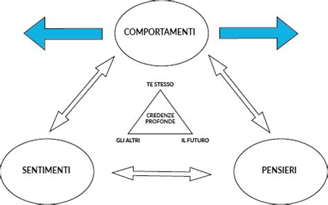 La Psicoterapia Cognitivo Comportamentale CBT